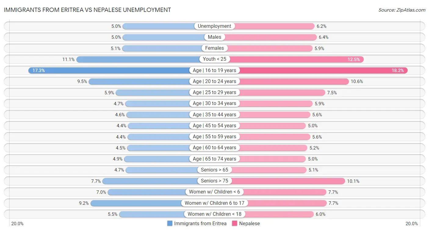 Immigrants from Eritrea vs Nepalese Unemployment