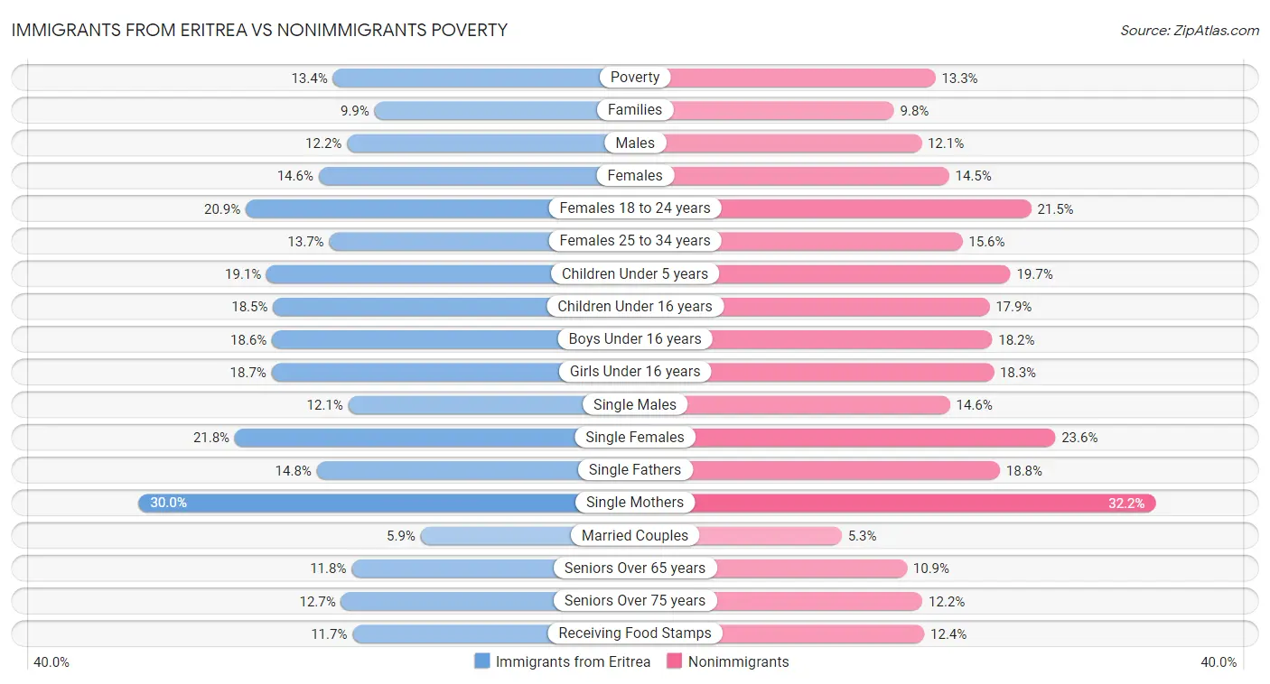 Immigrants from Eritrea vs Nonimmigrants Poverty