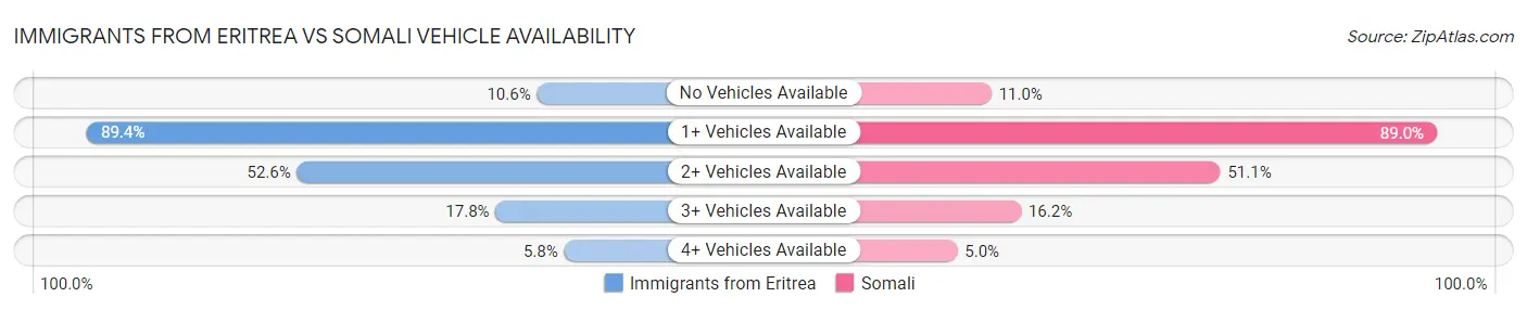 Immigrants from Eritrea vs Somali Vehicle Availability