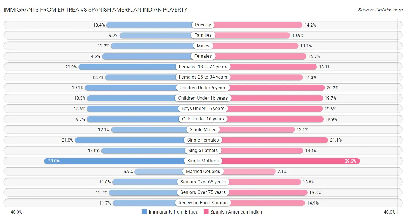 Immigrants from Eritrea vs Spanish American Indian Poverty