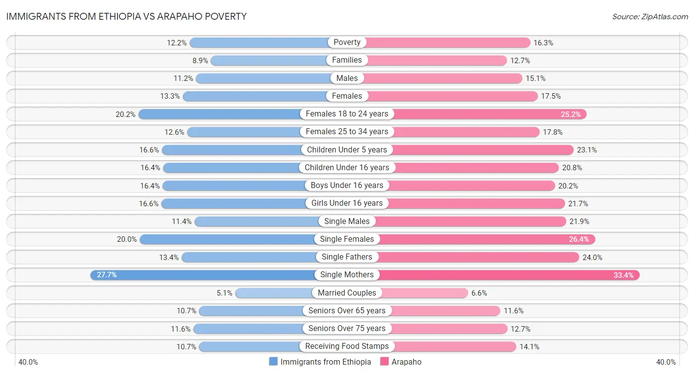 Immigrants from Ethiopia vs Arapaho Poverty
