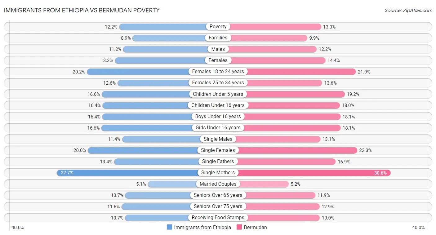 Immigrants from Ethiopia vs Bermudan Poverty