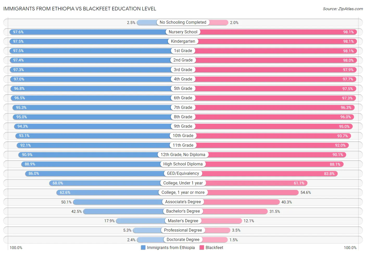 Immigrants from Ethiopia vs Blackfeet Education Level