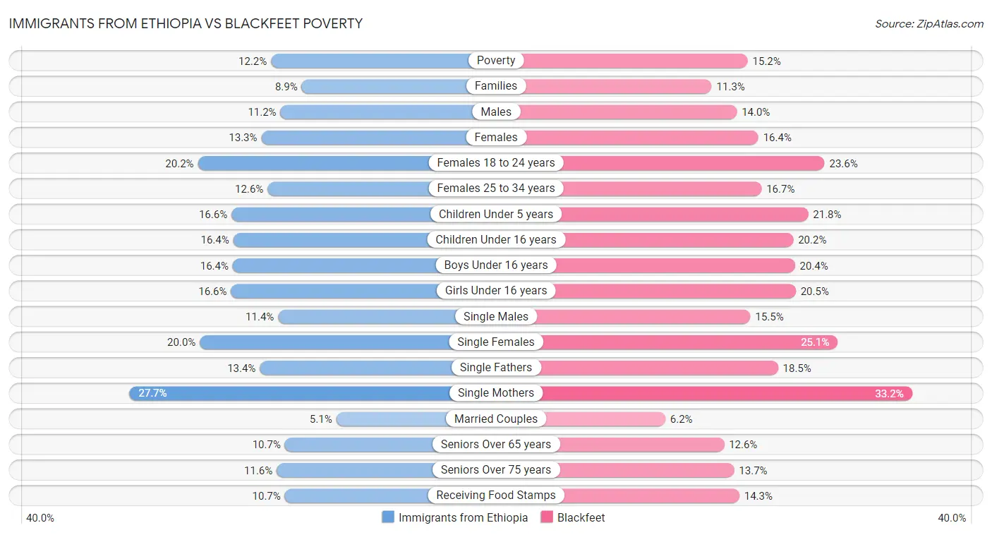 Immigrants from Ethiopia vs Blackfeet Poverty
