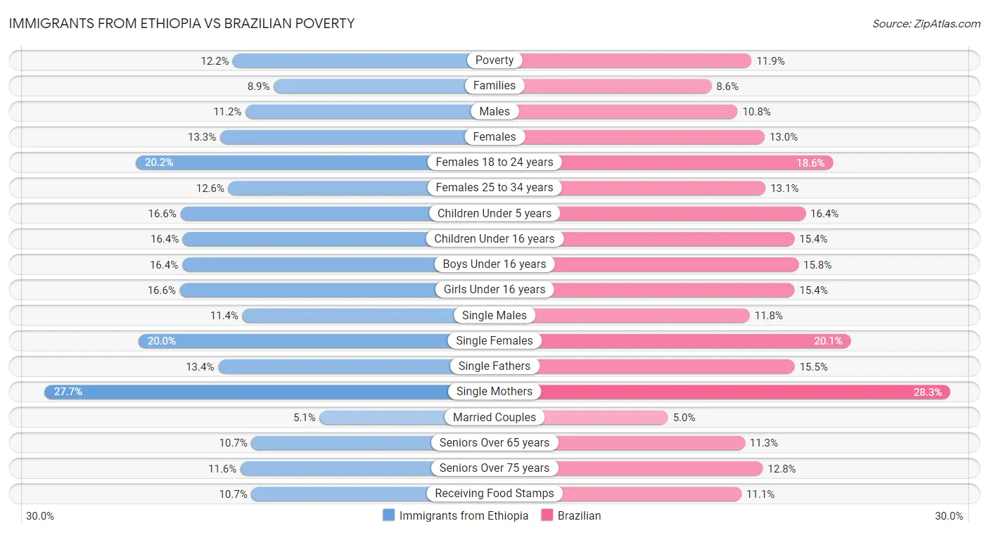 Immigrants from Ethiopia vs Brazilian Poverty