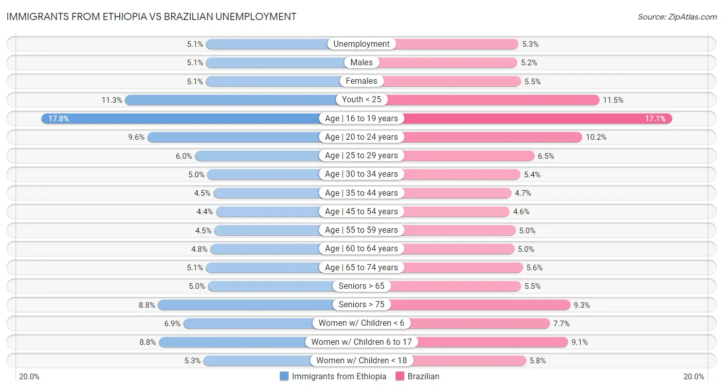 Immigrants from Ethiopia vs Brazilian Unemployment