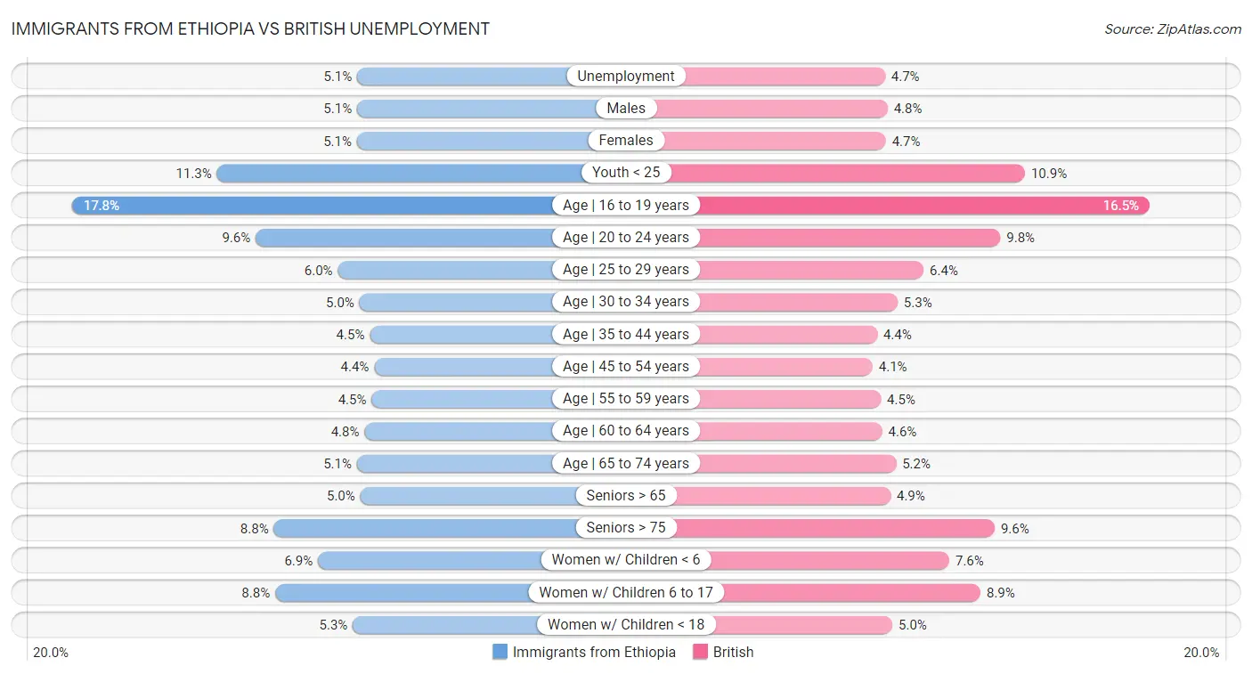 Immigrants from Ethiopia vs British Unemployment