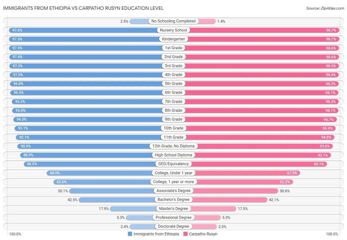 Immigrants from Ethiopia vs Carpatho Rusyn Education Level