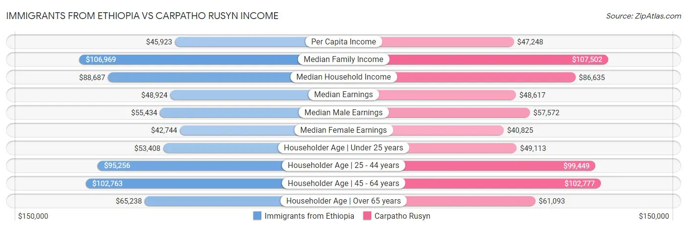 Immigrants from Ethiopia vs Carpatho Rusyn Income