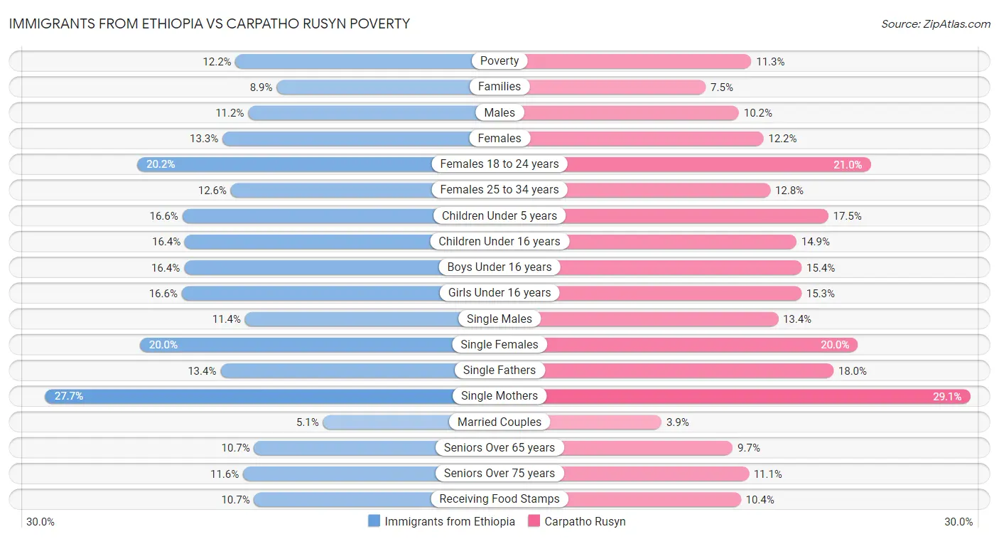 Immigrants from Ethiopia vs Carpatho Rusyn Poverty