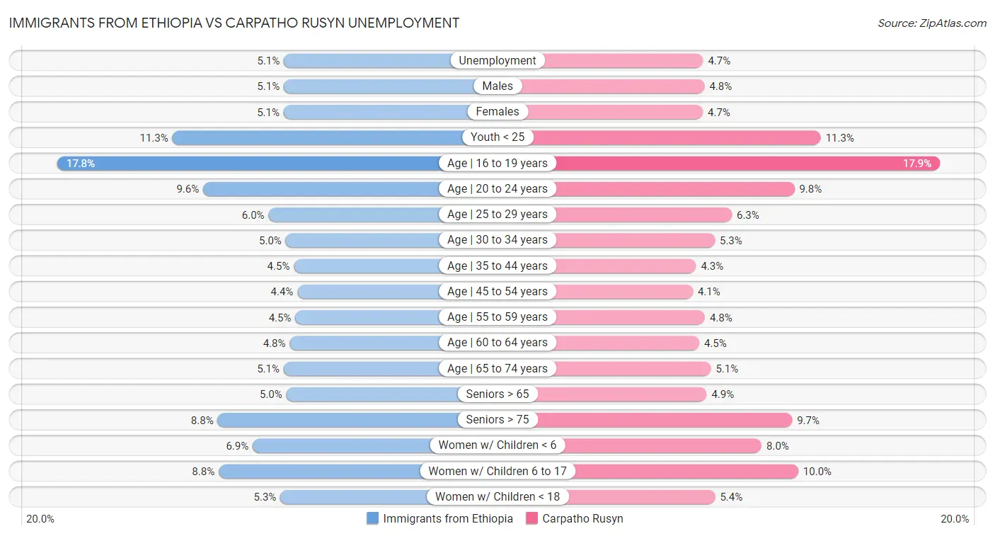 Immigrants from Ethiopia vs Carpatho Rusyn Unemployment