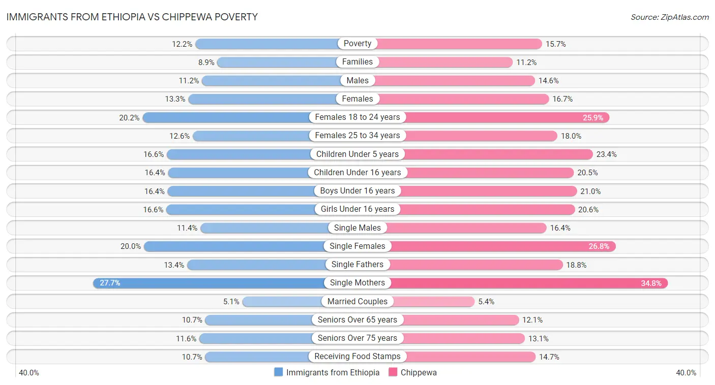 Immigrants from Ethiopia vs Chippewa Poverty