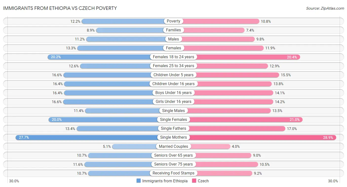 Immigrants from Ethiopia vs Czech Poverty