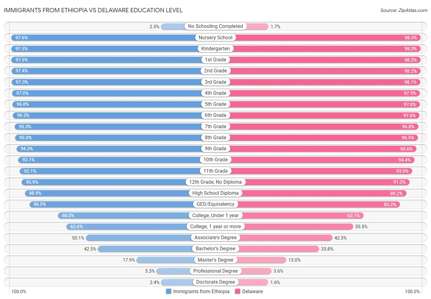 Immigrants from Ethiopia vs Delaware Education Level