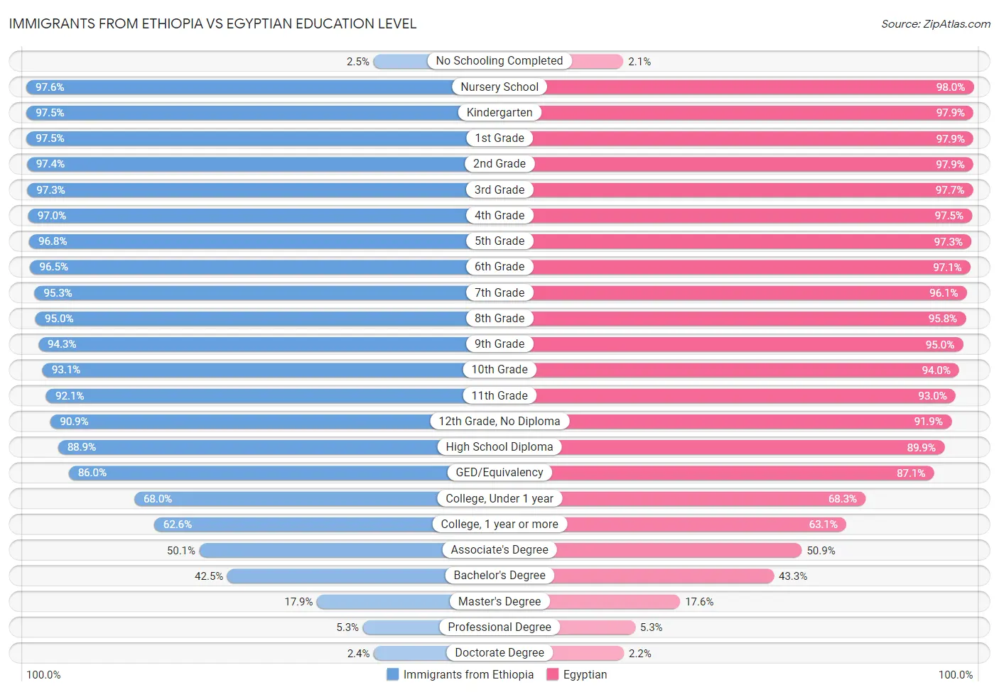 Immigrants from Ethiopia vs Egyptian Education Level