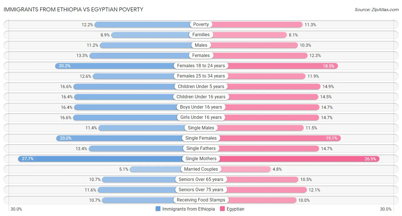 Immigrants from Ethiopia vs Egyptian Poverty