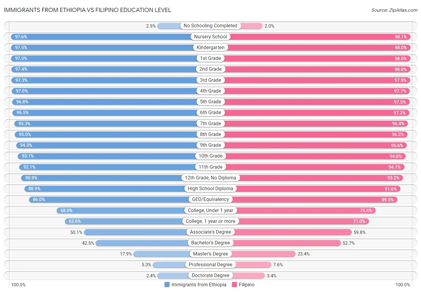 Immigrants from Ethiopia vs Filipino Education Level