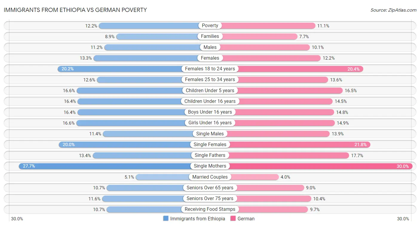 Immigrants from Ethiopia vs German Poverty