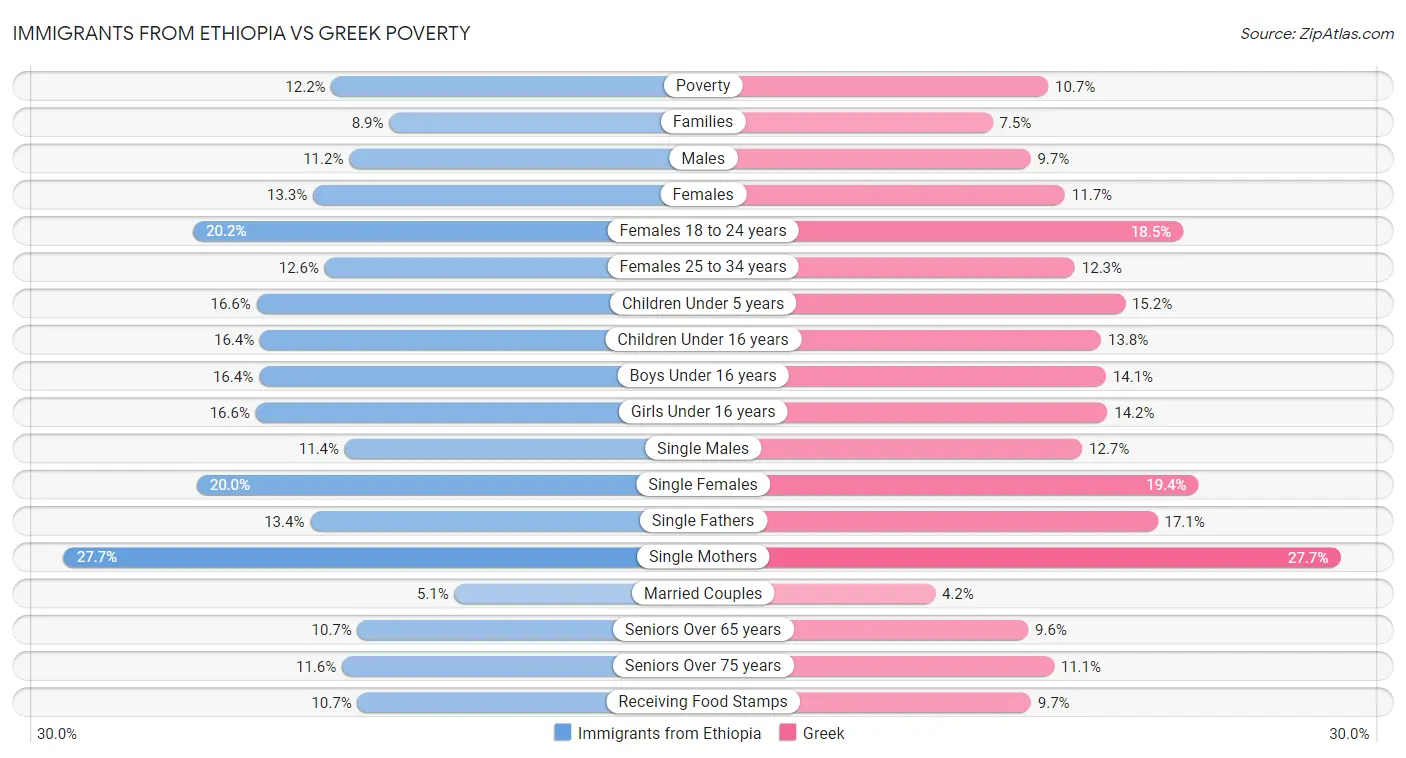Immigrants from Ethiopia vs Greek Poverty