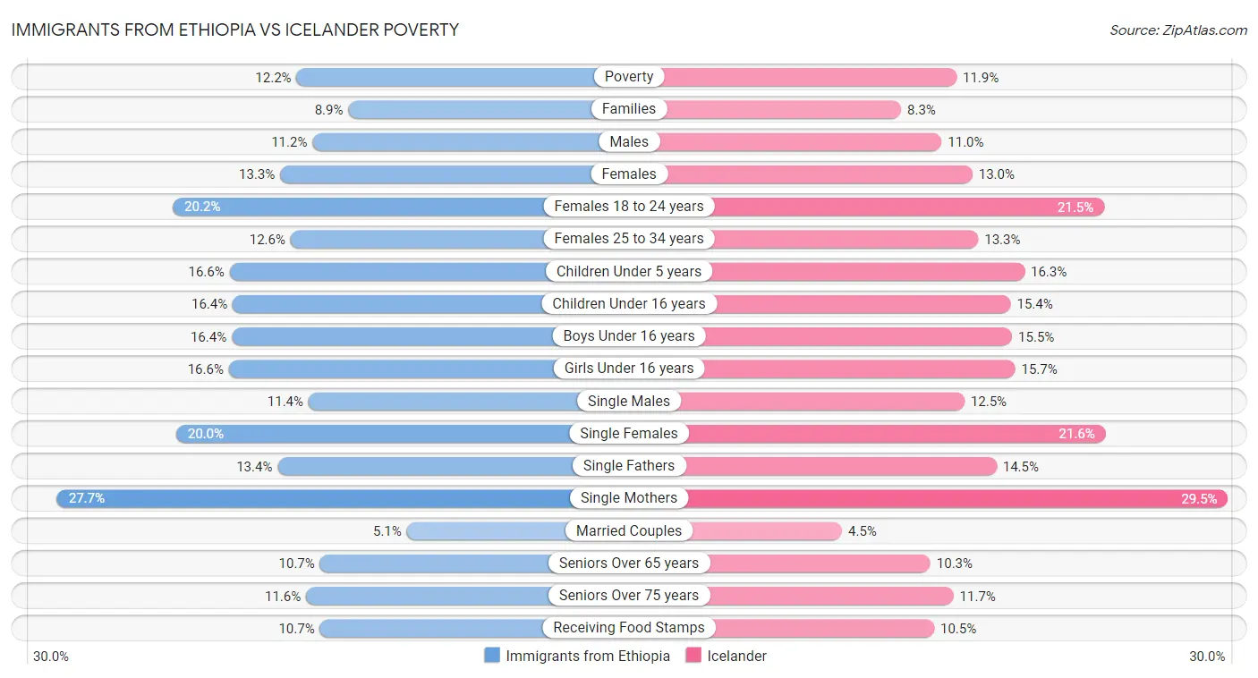 Immigrants from Ethiopia vs Icelander Poverty