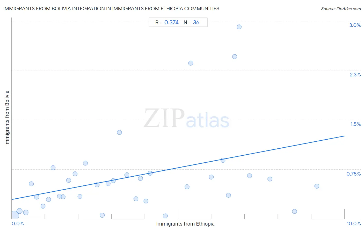Immigrants from Ethiopia Integration in Immigrants from Bolivia Communities