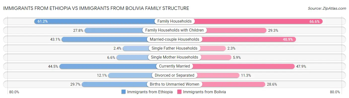 Immigrants from Ethiopia vs Immigrants from Bolivia Family Structure