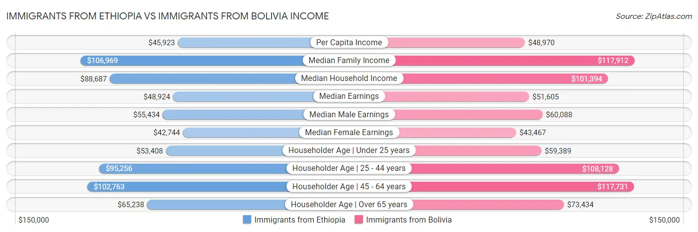 Immigrants from Ethiopia vs Immigrants from Bolivia Income