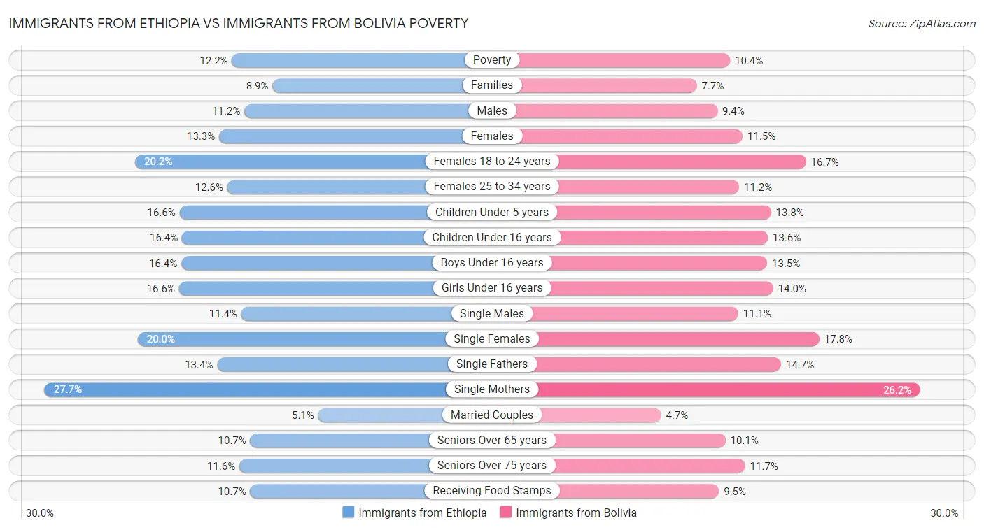 Immigrants from Ethiopia vs Immigrants from Bolivia Poverty