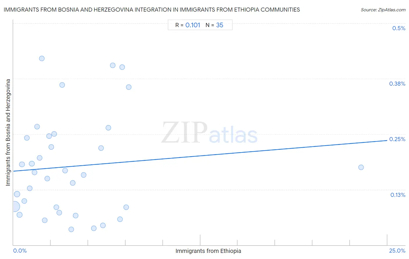 Immigrants from Ethiopia Integration in Immigrants from Bosnia and Herzegovina Communities