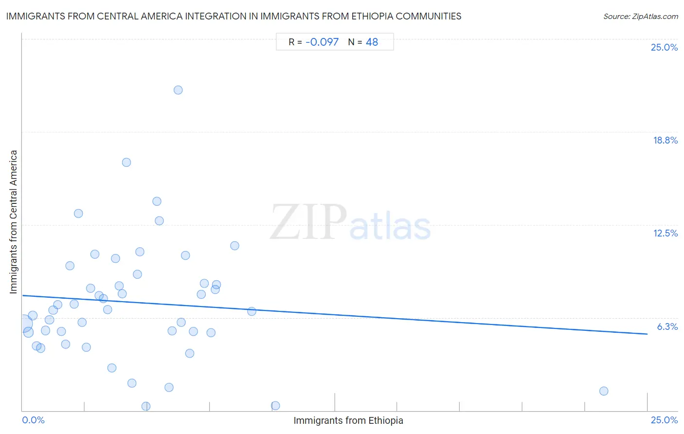 Immigrants from Ethiopia Integration in Immigrants from Central America Communities