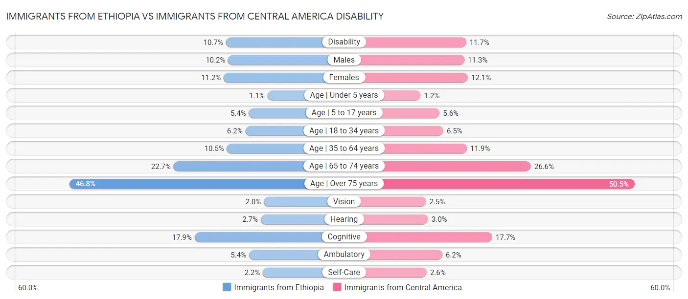 Immigrants from Ethiopia vs Immigrants from Central America Disability
