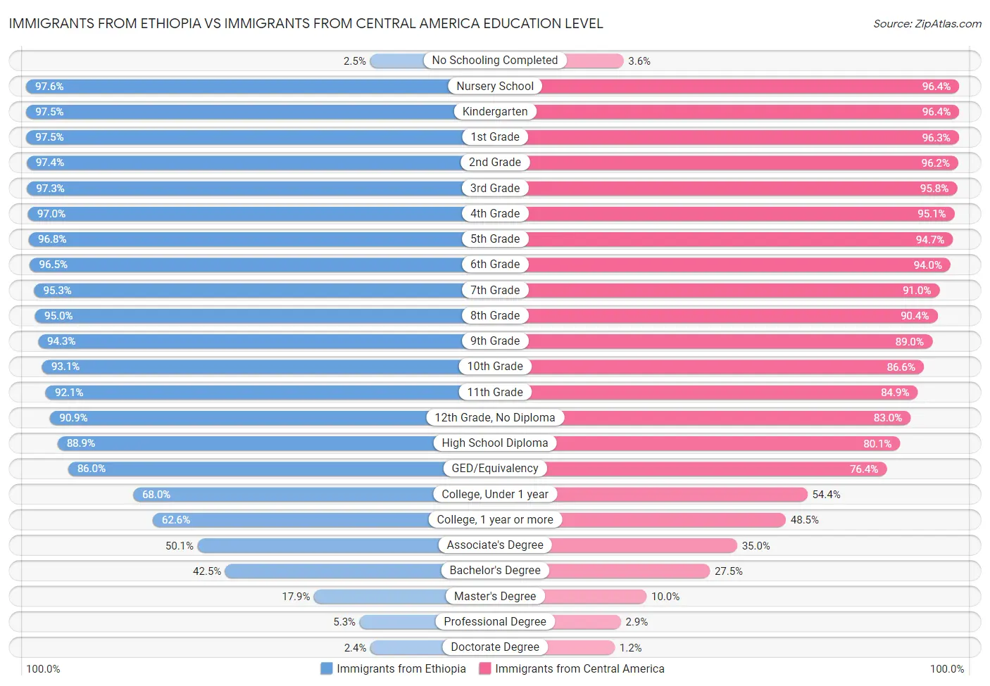 Immigrants from Ethiopia vs Immigrants from Central America Education Level