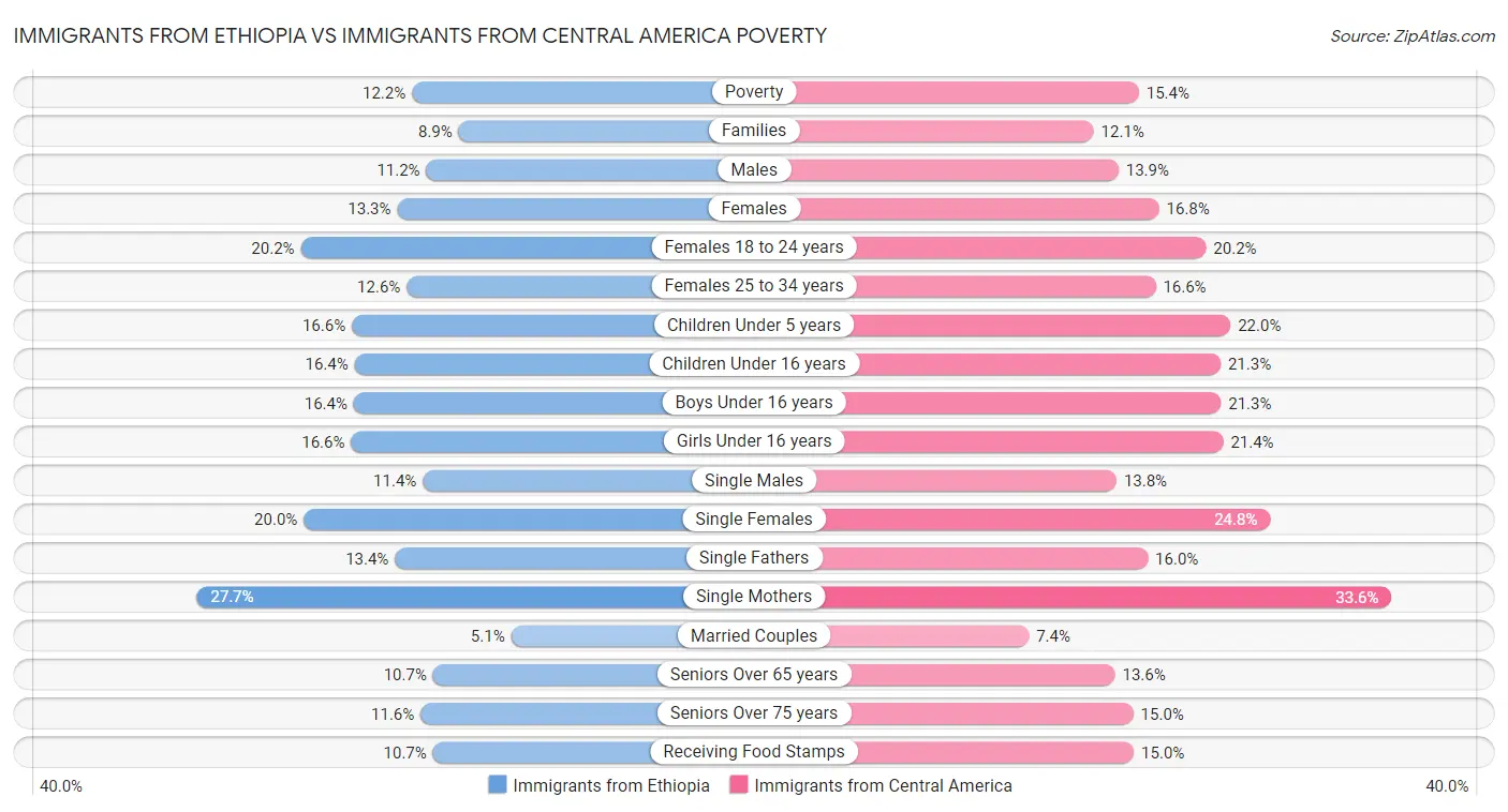 Immigrants from Ethiopia vs Immigrants from Central America Poverty