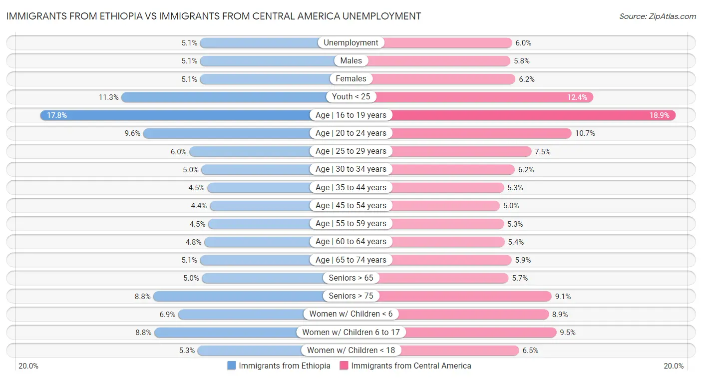 Immigrants from Ethiopia vs Immigrants from Central America Unemployment