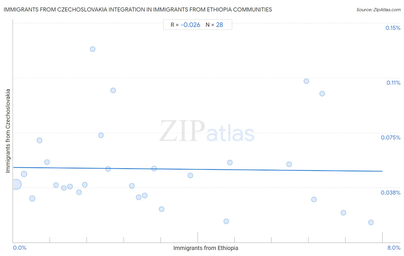 Immigrants from Ethiopia Integration in Immigrants from Czechoslovakia Communities