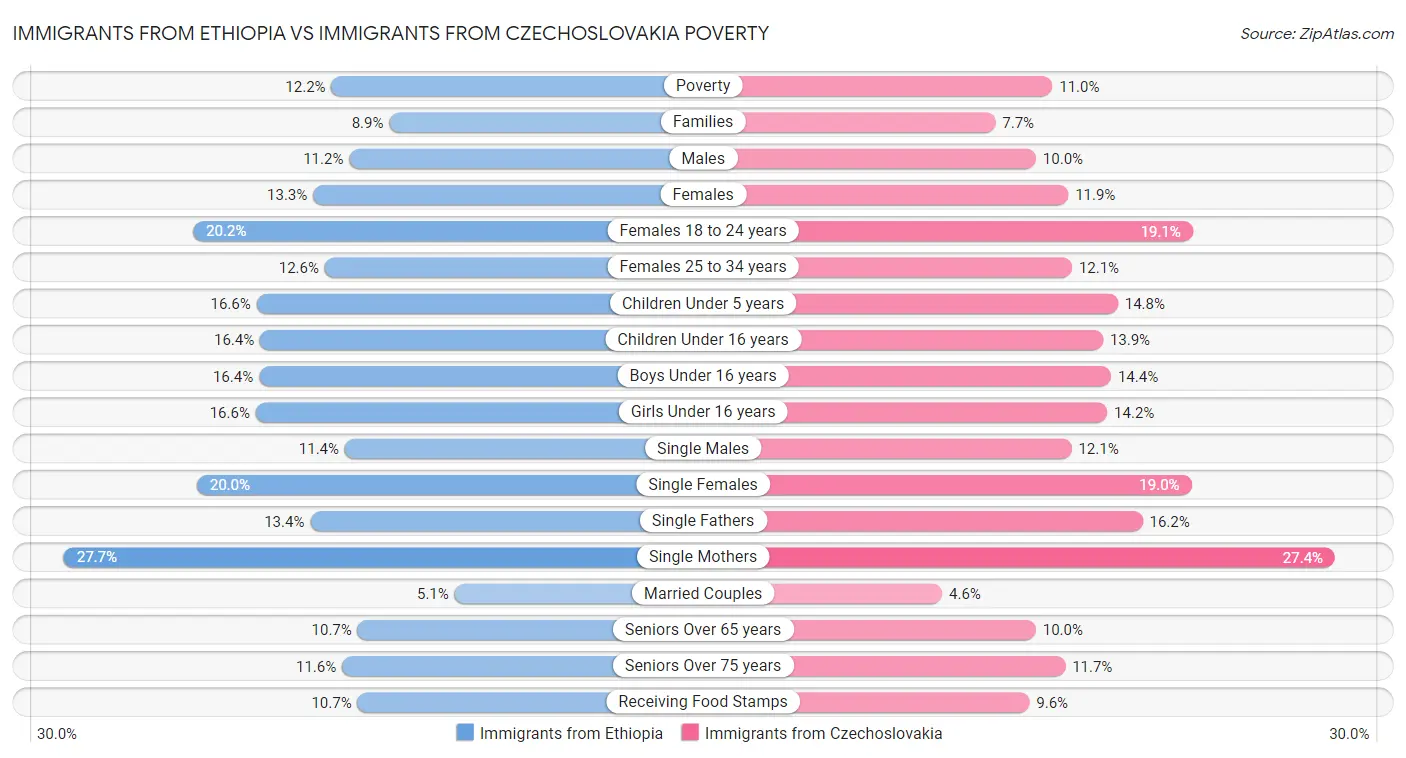 Immigrants from Ethiopia vs Immigrants from Czechoslovakia Poverty