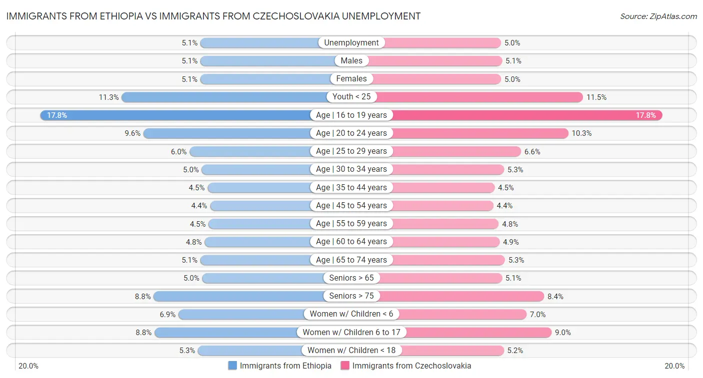 Immigrants from Ethiopia vs Immigrants from Czechoslovakia Unemployment