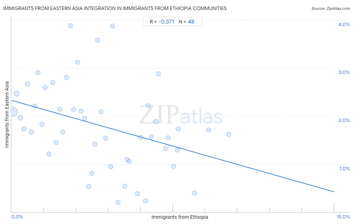 Immigrants from Ethiopia Integration in Immigrants from Eastern Asia Communities