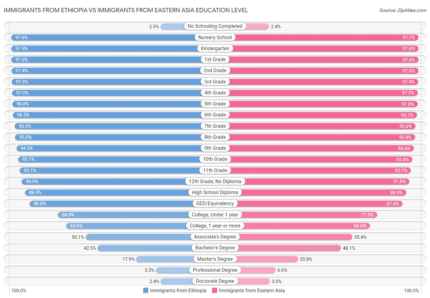 Immigrants from Ethiopia vs Immigrants from Eastern Asia Education Level