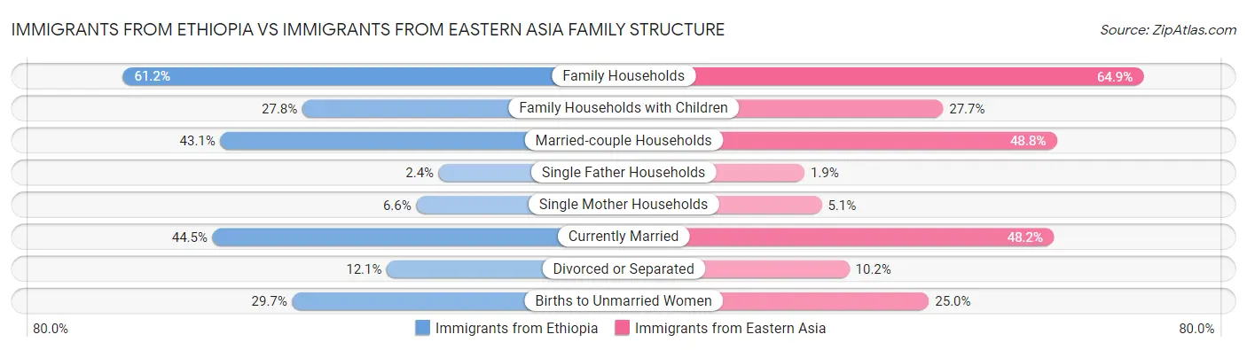 Immigrants from Ethiopia vs Immigrants from Eastern Asia Family Structure