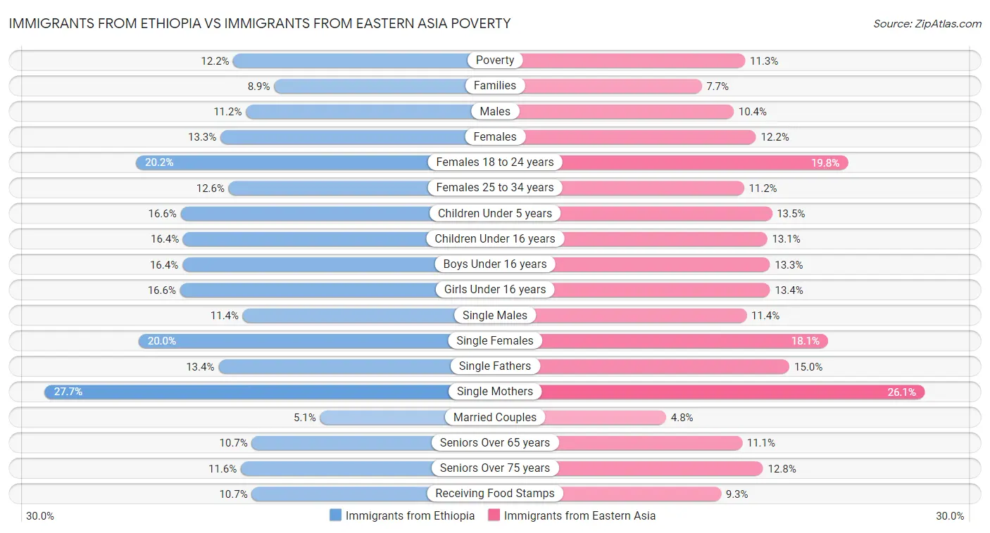 Immigrants from Ethiopia vs Immigrants from Eastern Asia Poverty
