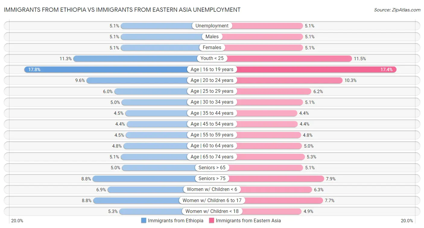 Immigrants from Ethiopia vs Immigrants from Eastern Asia Unemployment