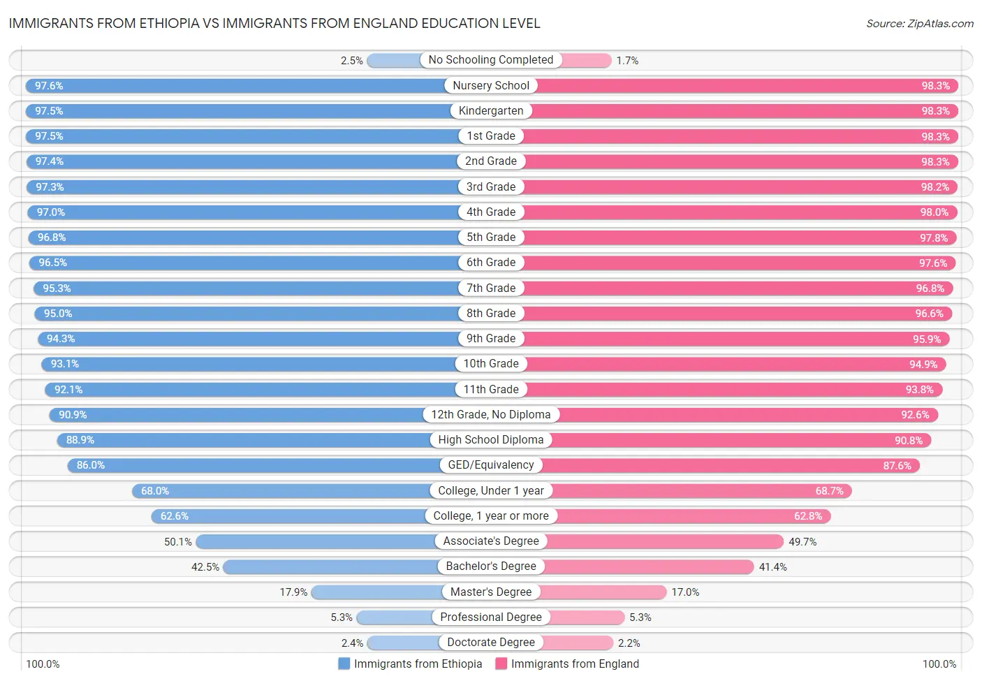 Immigrants from Ethiopia vs Immigrants from England Education Level