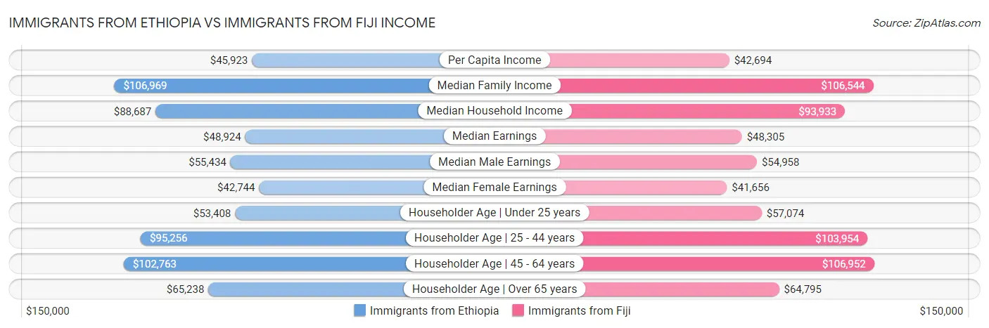 Immigrants from Ethiopia vs Immigrants from Fiji Income