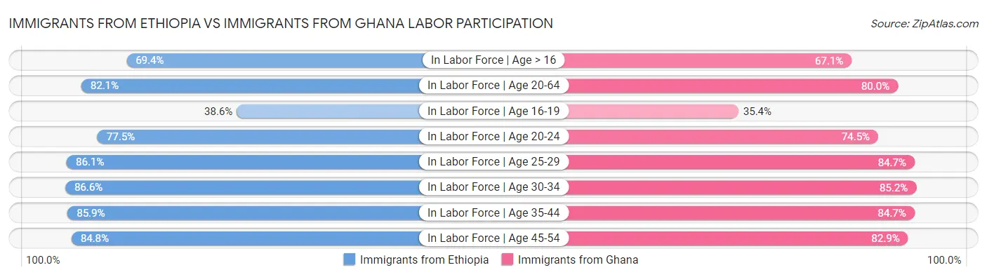 Immigrants from Ethiopia vs Immigrants from Ghana Labor Participation
