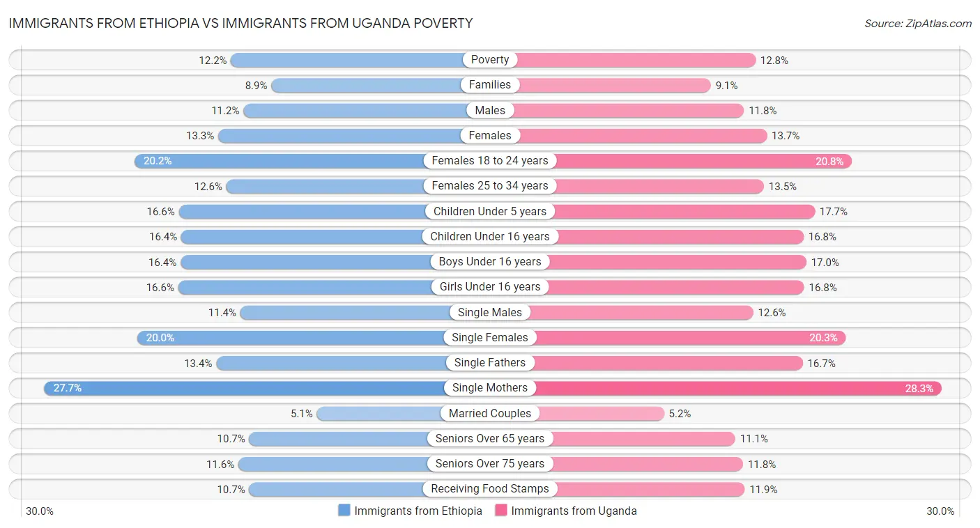 Immigrants from Ethiopia vs Immigrants from Uganda Poverty