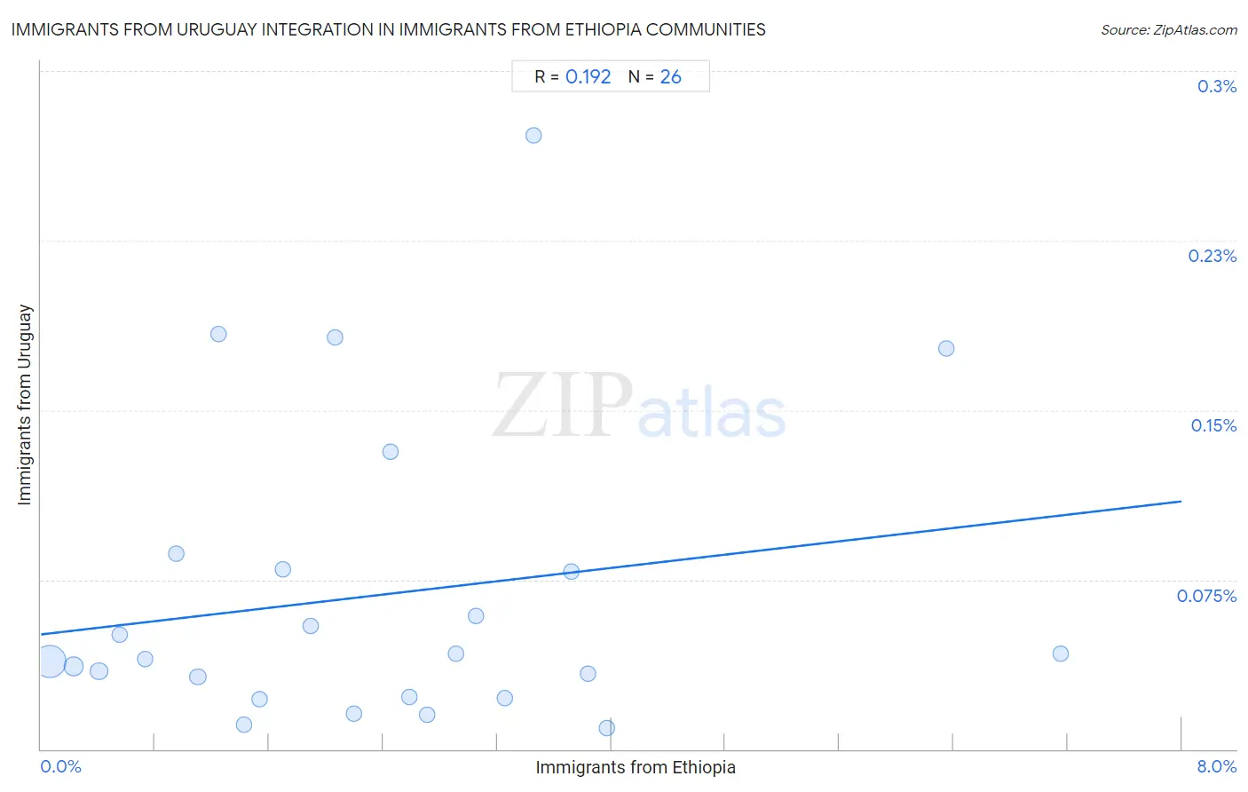 Immigrants from Ethiopia Integration in Immigrants from Uruguay Communities