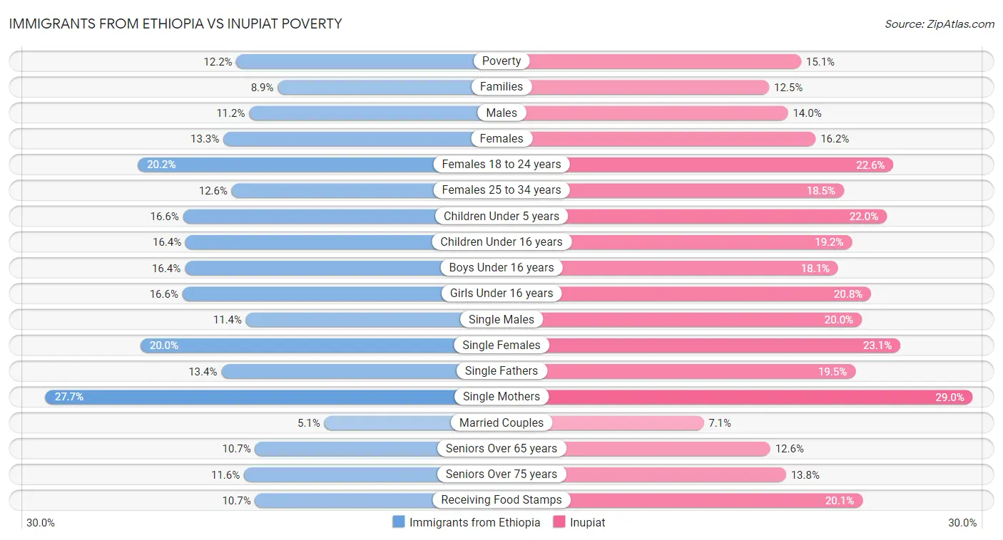 Immigrants from Ethiopia vs Inupiat Poverty