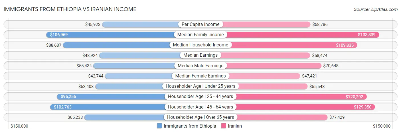 Immigrants from Ethiopia vs Iranian Income