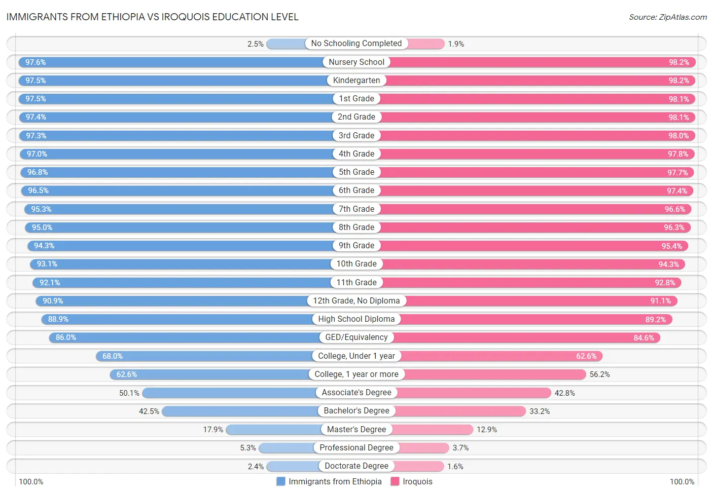 Immigrants from Ethiopia vs Iroquois Education Level